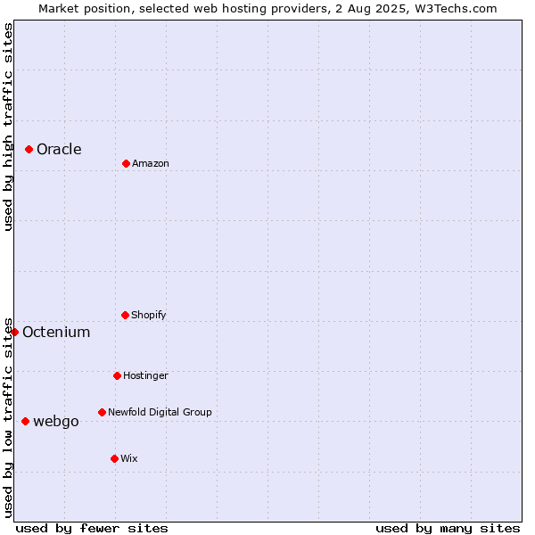 Market position of Oracle vs. webgo vs. Octenium