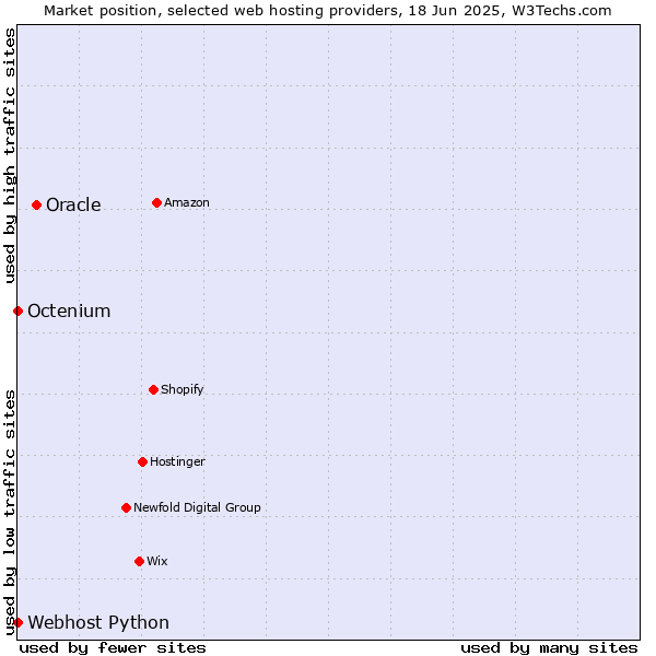 Market position of Oracle vs. Octenium vs. Webhost Python