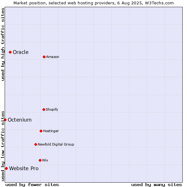 Market position of Oracle vs. Website Pro vs. Octenium