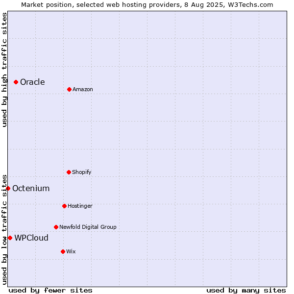 Market position of Oracle vs. WPCloud vs. Octenium