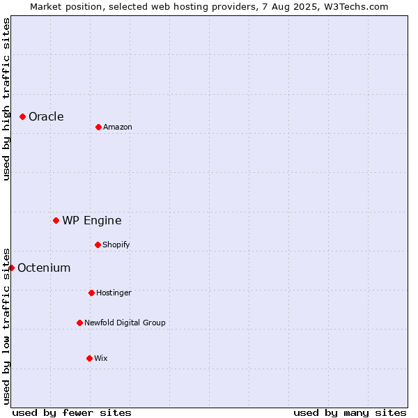 Market position of WP Engine vs. Oracle vs. Octenium