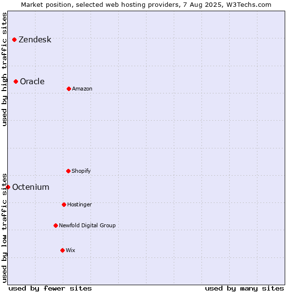 Market position of Oracle vs. Zendesk vs. Octenium
