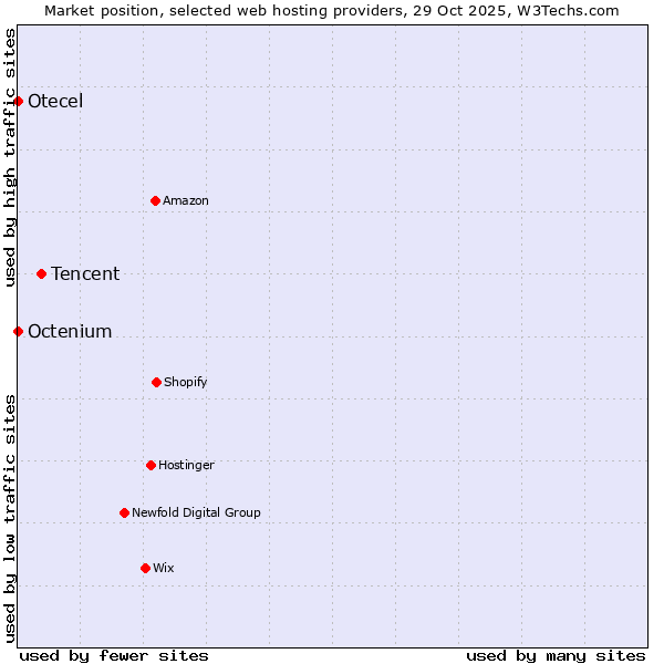 Market position of Tencent vs. Octenium vs. Otecel