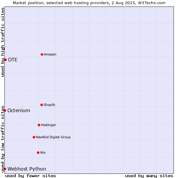 Market position of OTE vs. Octenium vs. Webhost Python