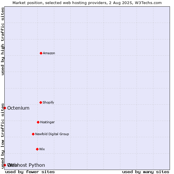 Market position of Octenium vs. Otter vs. Webhost Python