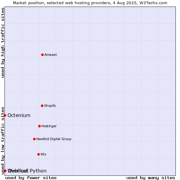 Market position of Overfuel vs. Octenium vs. Webhost Python