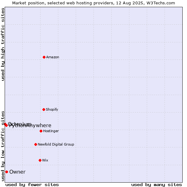 Market position of Owner vs. PythonAnywhere vs. Octenium