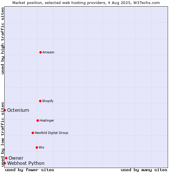 Market position of Owner vs. Octenium vs. Webhost Python