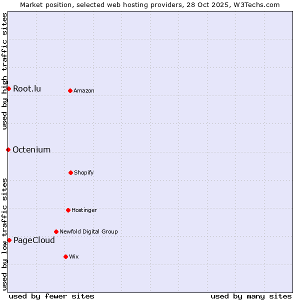 Market position of PageCloud vs. Root.lu vs. Octenium