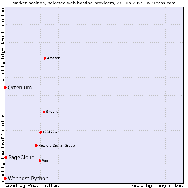 Market position of PageCloud vs. Octenium vs. Webhost Python