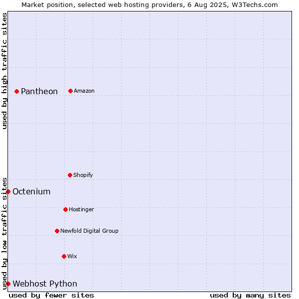 Market position of Pantheon vs. Octenium vs. Webhost Python