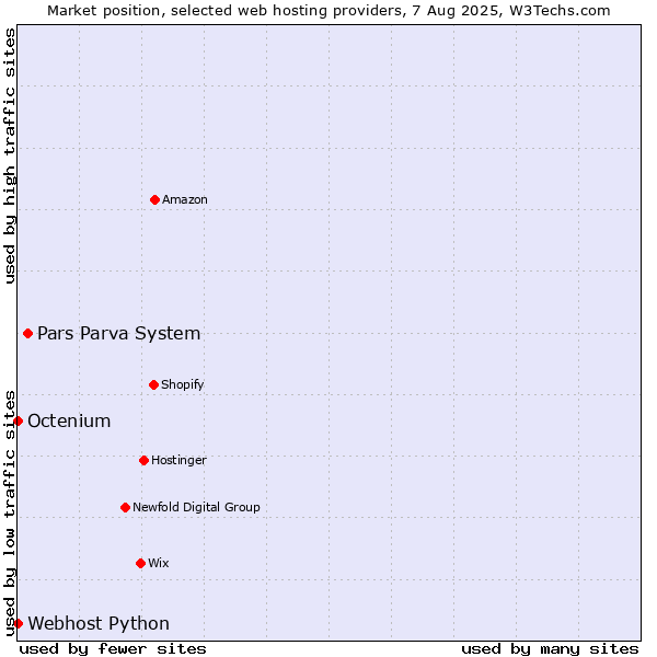 Market position of Pars Parva System vs. Octenium vs. Webhost Python