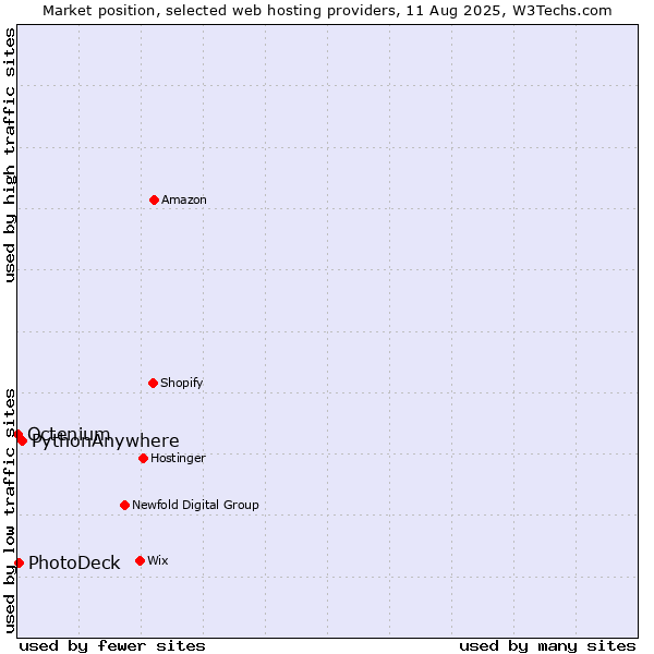 Market position of PythonAnywhere vs. PhotoDeck vs. Octenium