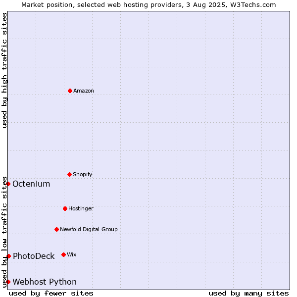 Market position of PhotoDeck vs. Octenium vs. Webhost Python