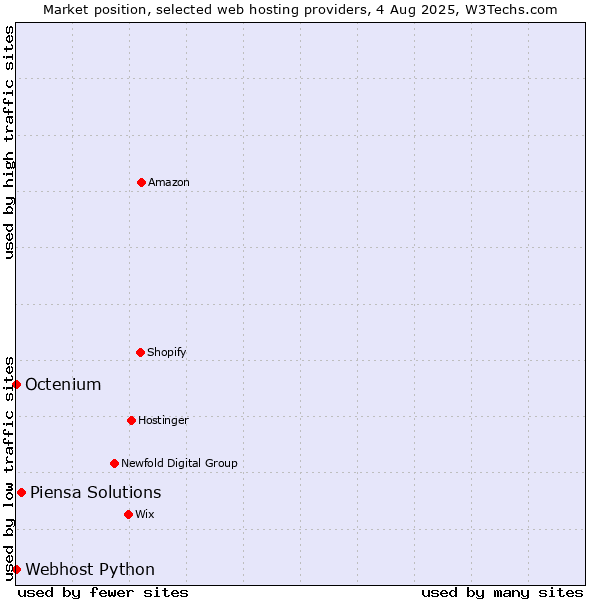 Market position of Piensa Solutions vs. Octenium vs. Webhost Python