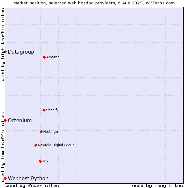 Market position of Datagroup vs. Octenium vs. Webhost Python