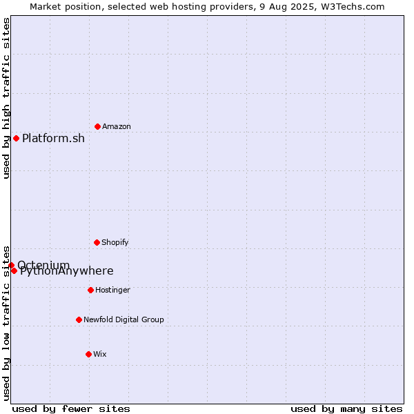 Market position of Platform.sh vs. PythonAnywhere vs. Octenium
