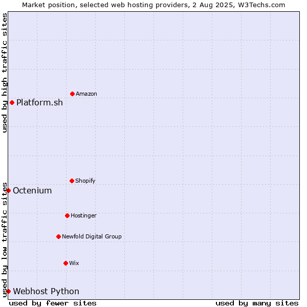 Market position of Platform.sh vs. Octenium vs. Webhost Python
