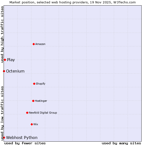 Market position of Play vs. Octenium vs. Webhost Python