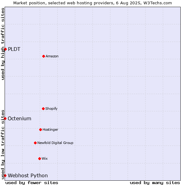 Market position of PLDT vs. Octenium vs. Webhost Python