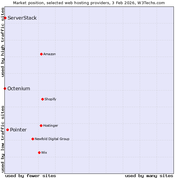 Market position of Pointer vs. ServerStack vs. Octenium
