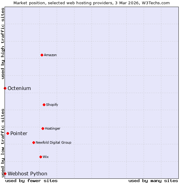 Market position of Pointer vs. Octenium vs. Webhost Python