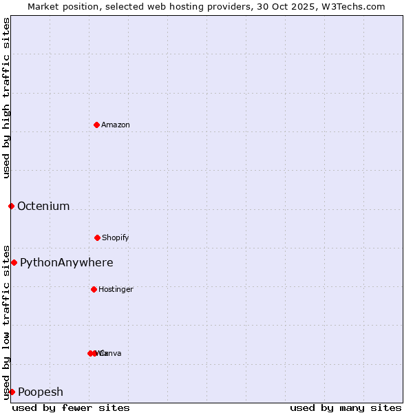 Market position of PythonAnywhere vs. Poopesh vs. Octenium