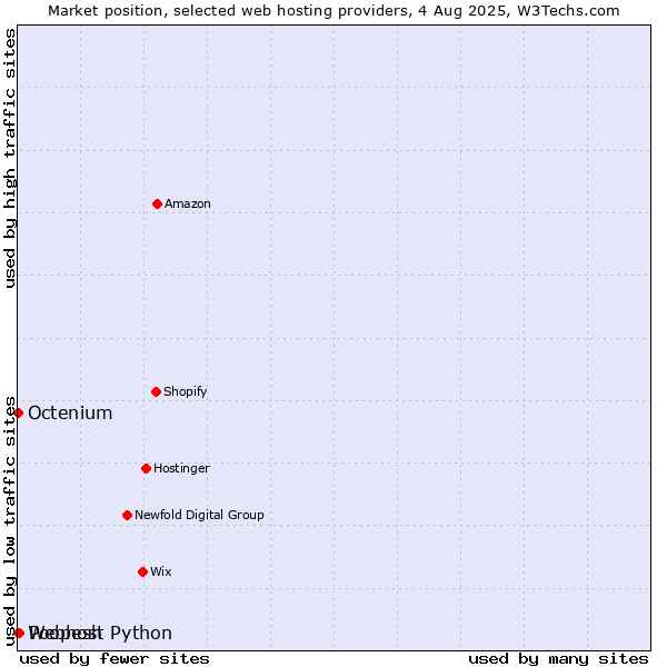 Market position of Poopesh vs. Octenium vs. Webhost Python