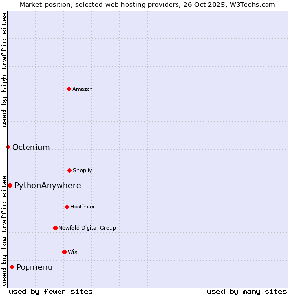 Market position of Popmenu vs. PythonAnywhere vs. Octenium