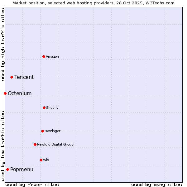 Market position of Tencent vs. Popmenu vs. Octenium