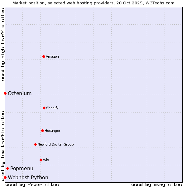 Market position of Popmenu vs. Octenium vs. Webhost Python