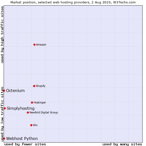 Market position of Simplyhosting vs. Octenium vs. Webhost Python