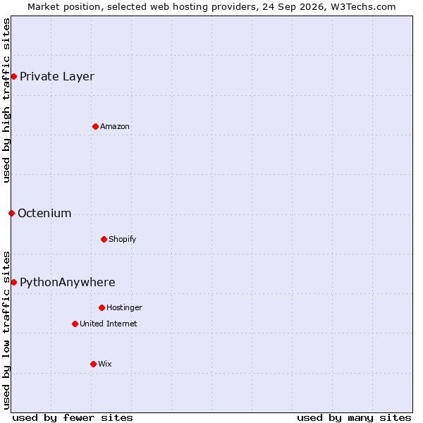 Market position of PythonAnywhere vs. Private Layer vs. Octenium