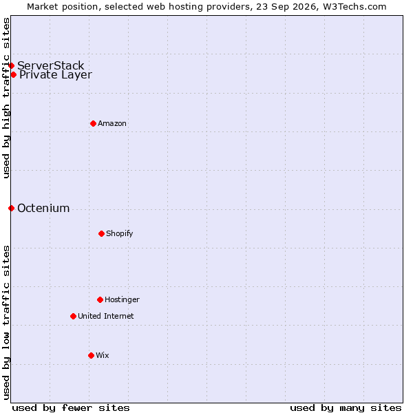Market position of Private Layer vs. Octenium vs. ServerStack