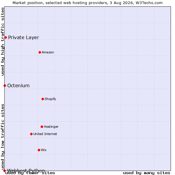 Market position of Private Layer vs. Octenium vs. Webhost Python