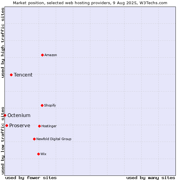 Market position of Tencent vs. Proserve vs. Octenium