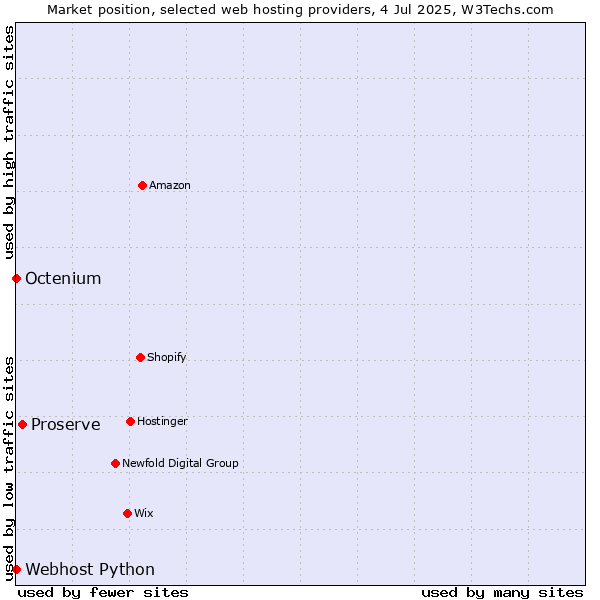 Market position of Proserve vs. Octenium vs. Webhost Python