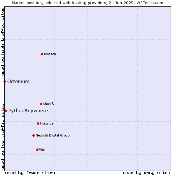 Market position of PythonAnywhere vs. Octenium