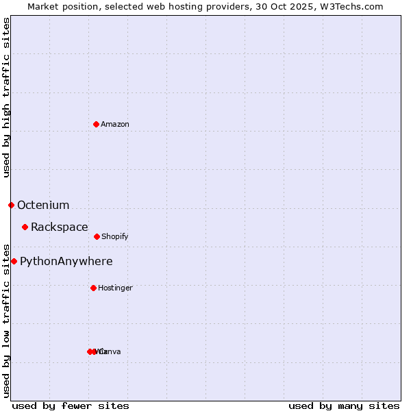 Market position of Rackspace vs. PythonAnywhere vs. Octenium