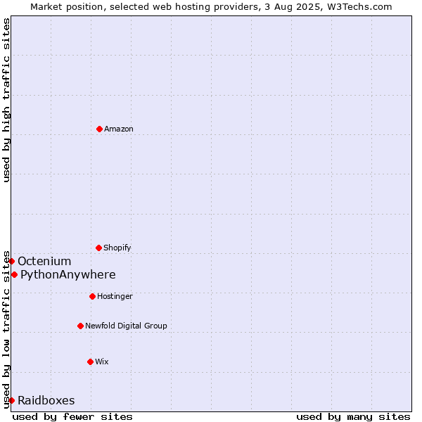 Market position of PythonAnywhere vs. Octenium vs. Raidboxes