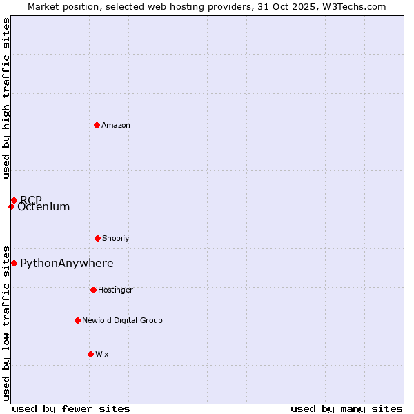 Market position of RCP vs. PythonAnywhere vs. Octenium
