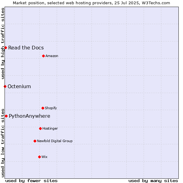 Market position of PythonAnywhere vs. Read the Docs vs. Octenium