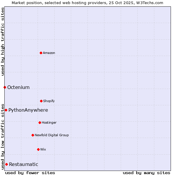 Market position of Restaumatic vs. PythonAnywhere vs. Octenium
