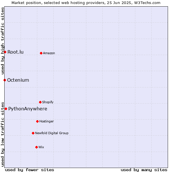 Market position of PythonAnywhere vs. Root.lu vs. Octenium