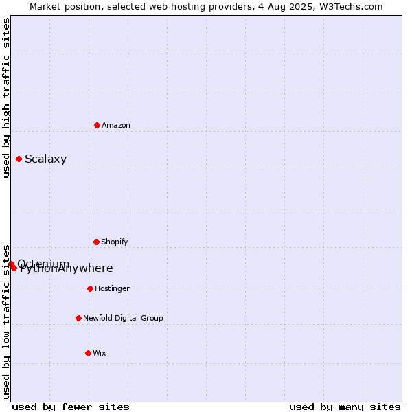 Market position of Scalaxy vs. PythonAnywhere vs. Octenium