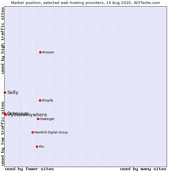 Market position of PythonAnywhere vs. Selly vs. Octenium