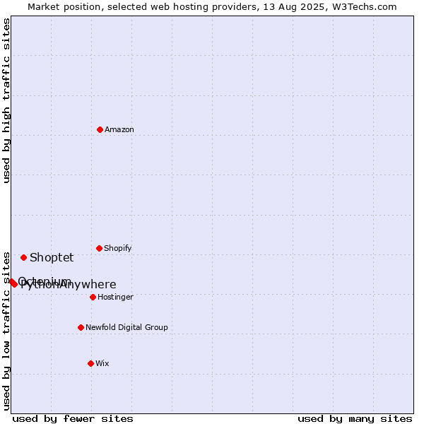 Market position of Shoptet vs. PythonAnywhere vs. Octenium