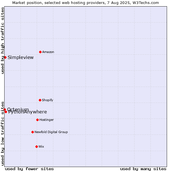 Market position of PythonAnywhere vs. Simpleview vs. Octenium