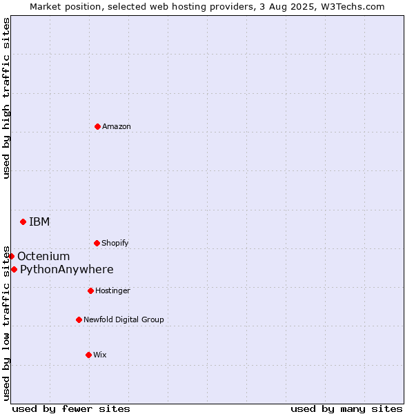 Market position of IBM vs. PythonAnywhere vs. Octenium