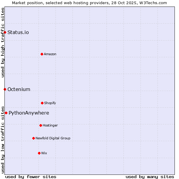 Market position of PythonAnywhere vs. Status.io vs. Octenium